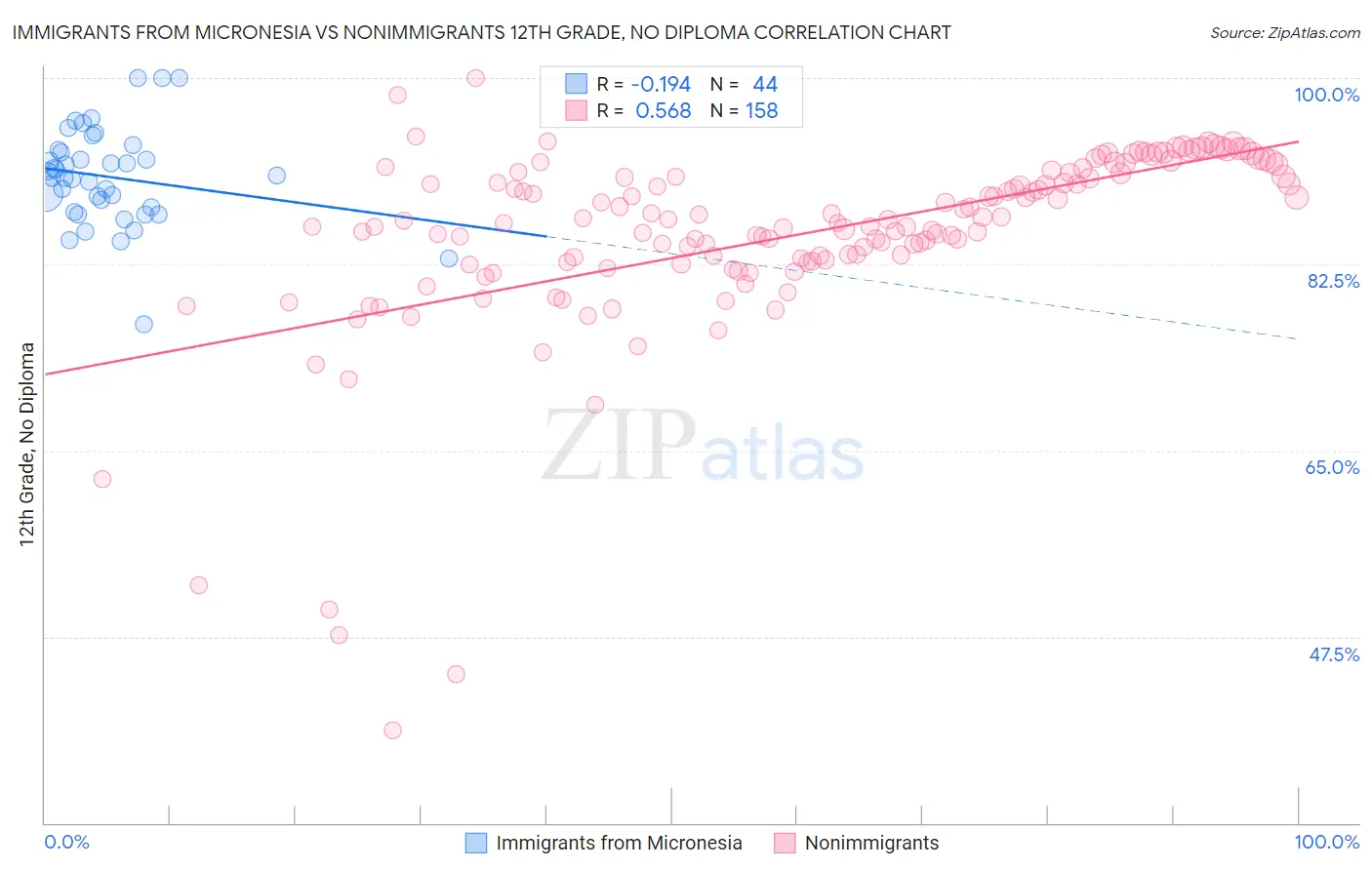 Immigrants from Micronesia vs Nonimmigrants 12th Grade, No Diploma