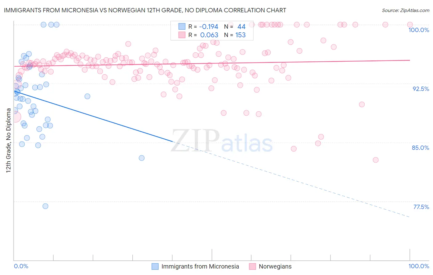 Immigrants from Micronesia vs Norwegian 12th Grade, No Diploma