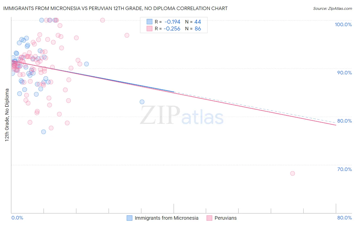 Immigrants from Micronesia vs Peruvian 12th Grade, No Diploma