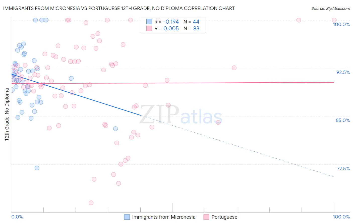 Immigrants from Micronesia vs Portuguese 12th Grade, No Diploma
