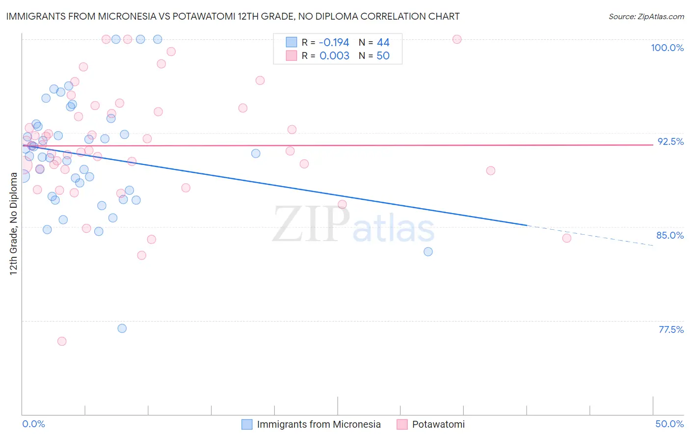 Immigrants from Micronesia vs Potawatomi 12th Grade, No Diploma