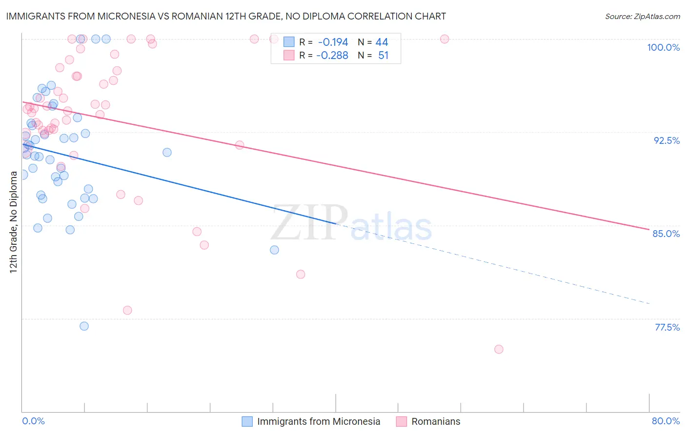 Immigrants from Micronesia vs Romanian 12th Grade, No Diploma