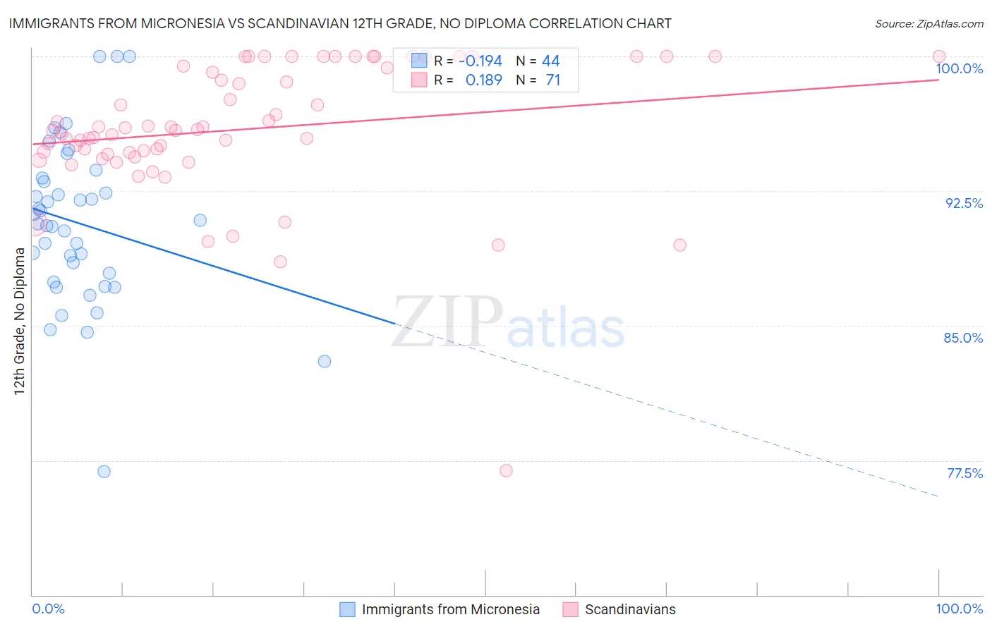 Immigrants from Micronesia vs Scandinavian 12th Grade, No Diploma