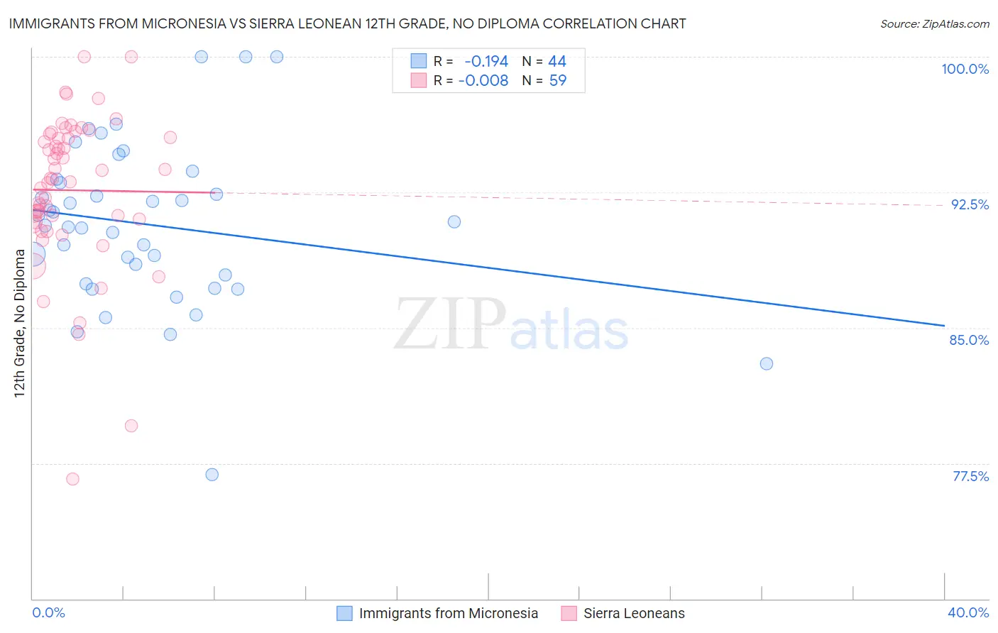 Immigrants from Micronesia vs Sierra Leonean 12th Grade, No Diploma
