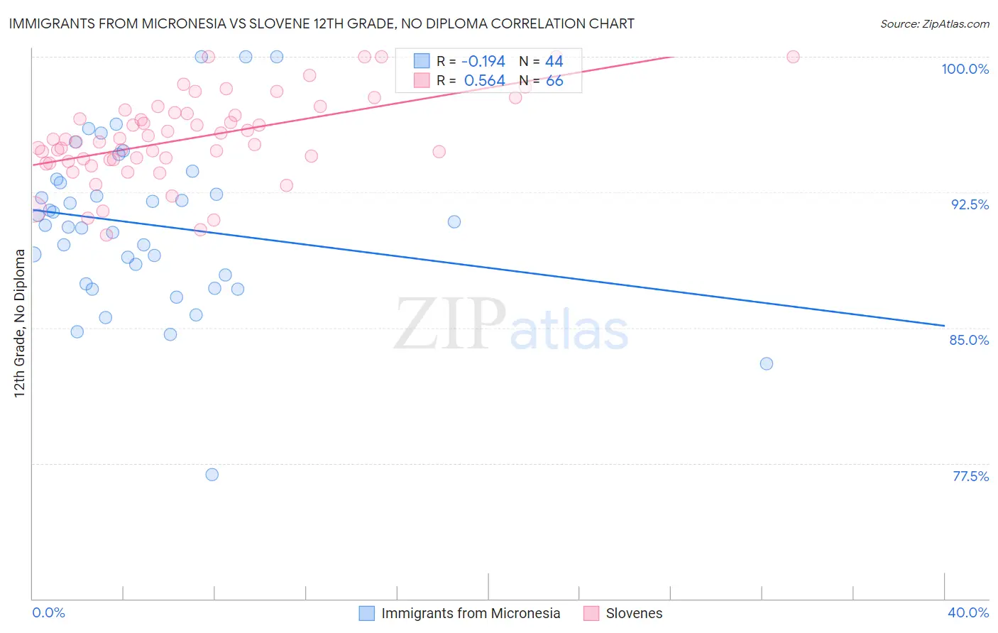 Immigrants from Micronesia vs Slovene 12th Grade, No Diploma