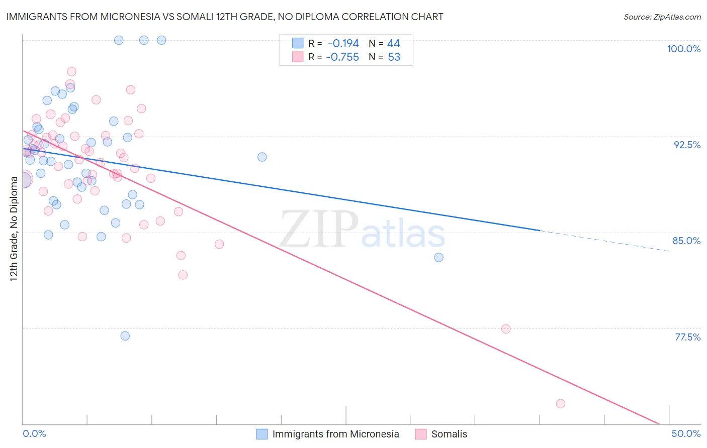 Immigrants from Micronesia vs Somali 12th Grade, No Diploma