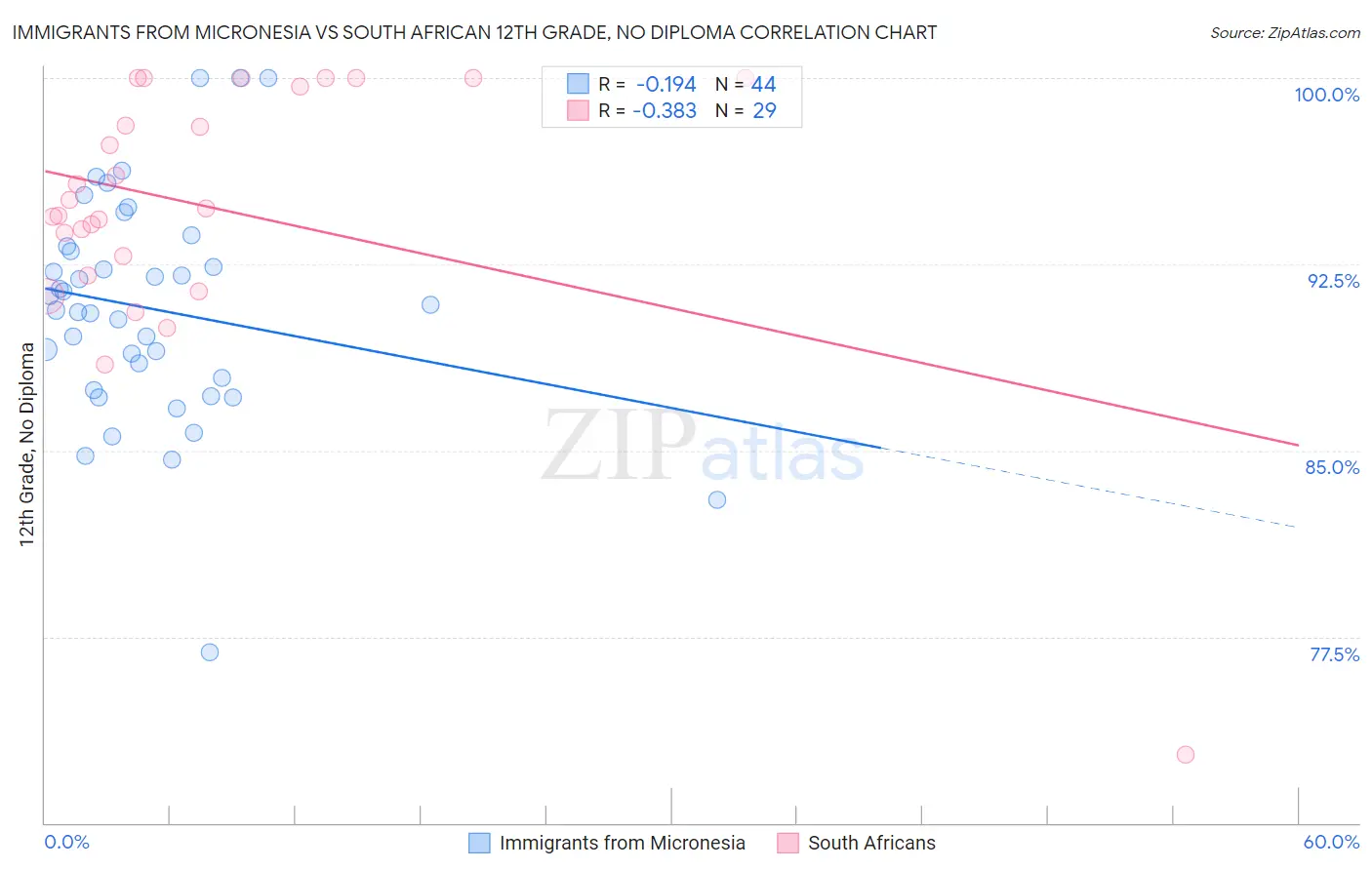 Immigrants from Micronesia vs South African 12th Grade, No Diploma