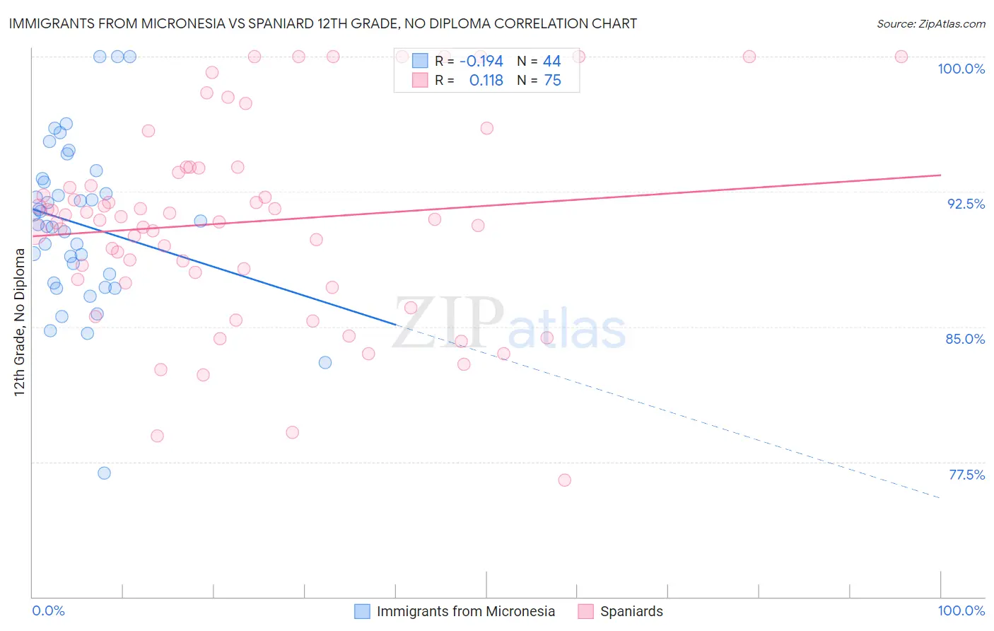 Immigrants from Micronesia vs Spaniard 12th Grade, No Diploma
