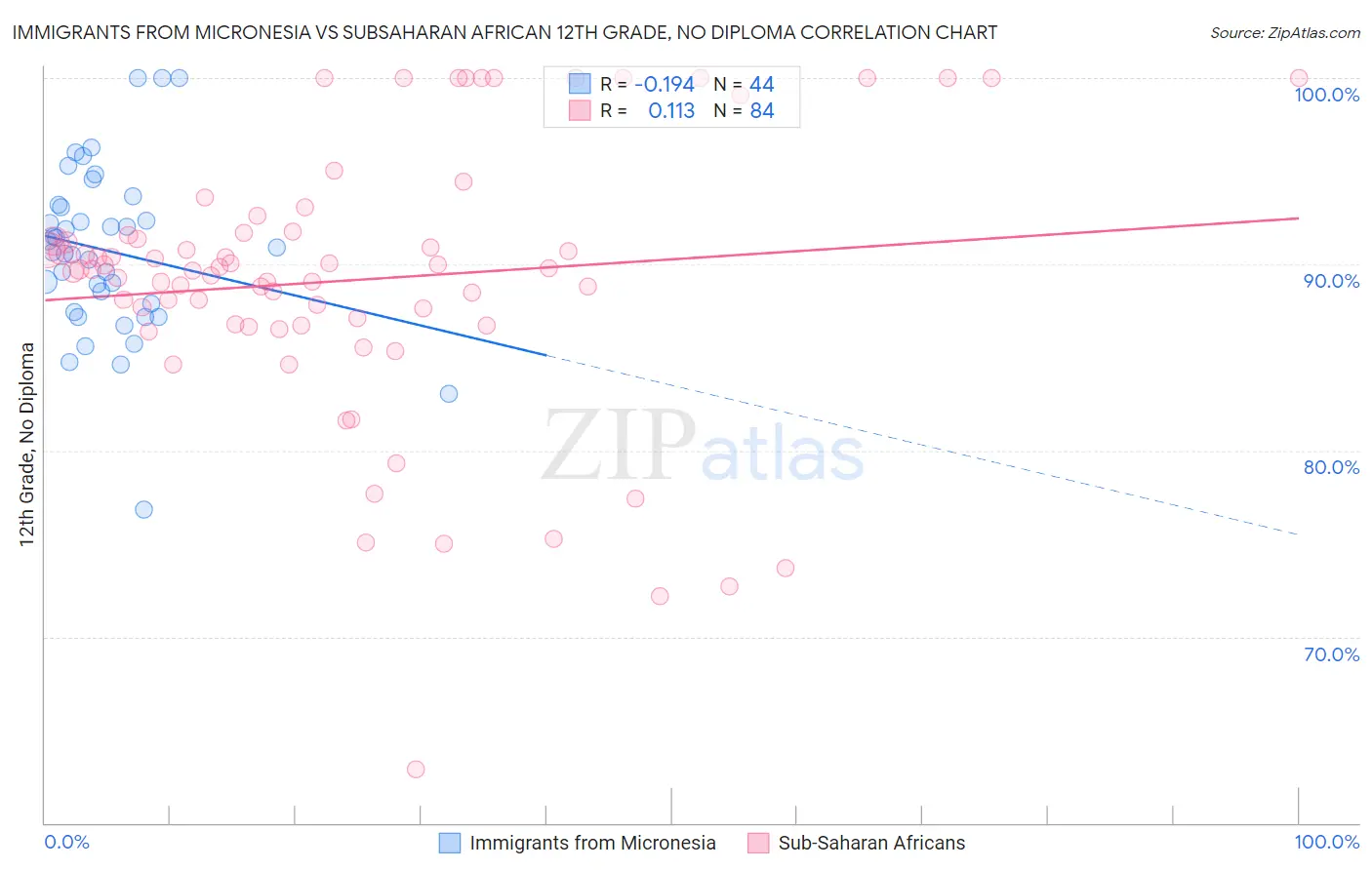 Immigrants from Micronesia vs Subsaharan African 12th Grade, No Diploma