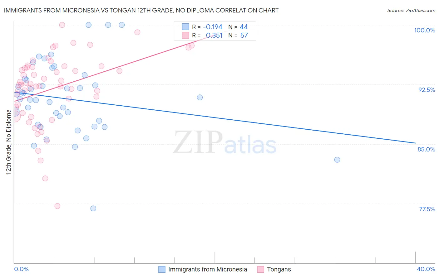 Immigrants from Micronesia vs Tongan 12th Grade, No Diploma