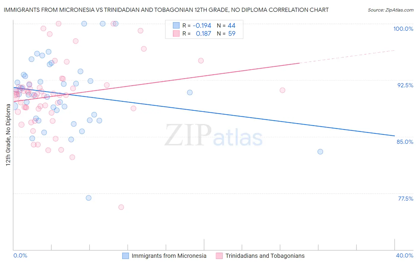 Immigrants from Micronesia vs Trinidadian and Tobagonian 12th Grade, No Diploma