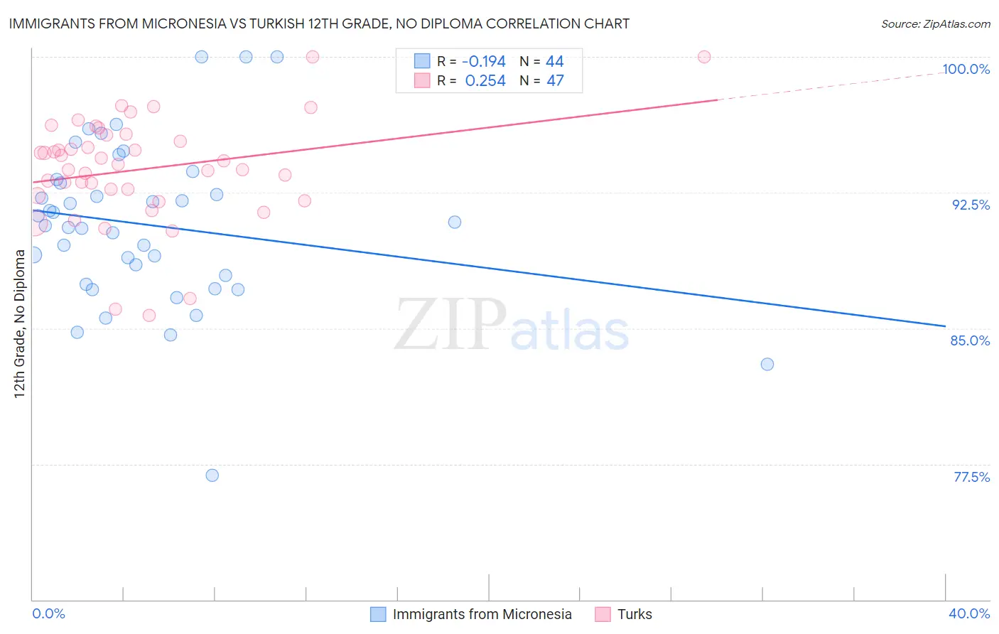 Immigrants from Micronesia vs Turkish 12th Grade, No Diploma