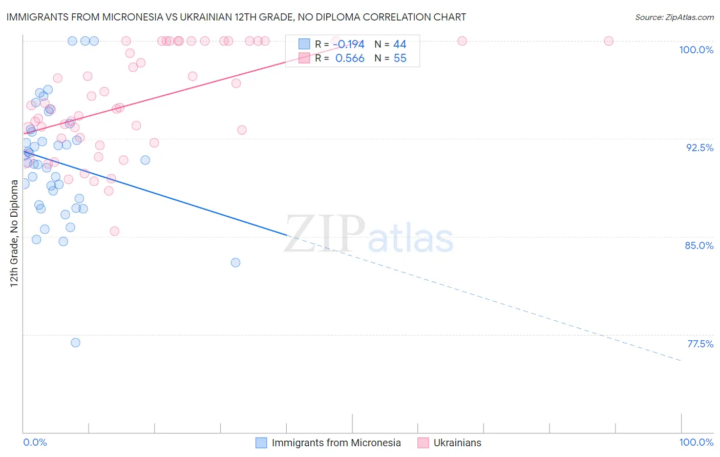 Immigrants from Micronesia vs Ukrainian 12th Grade, No Diploma