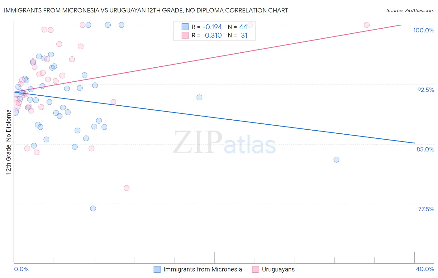 Immigrants from Micronesia vs Uruguayan 12th Grade, No Diploma