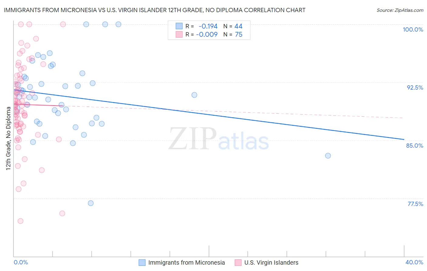 Immigrants from Micronesia vs U.S. Virgin Islander 12th Grade, No Diploma