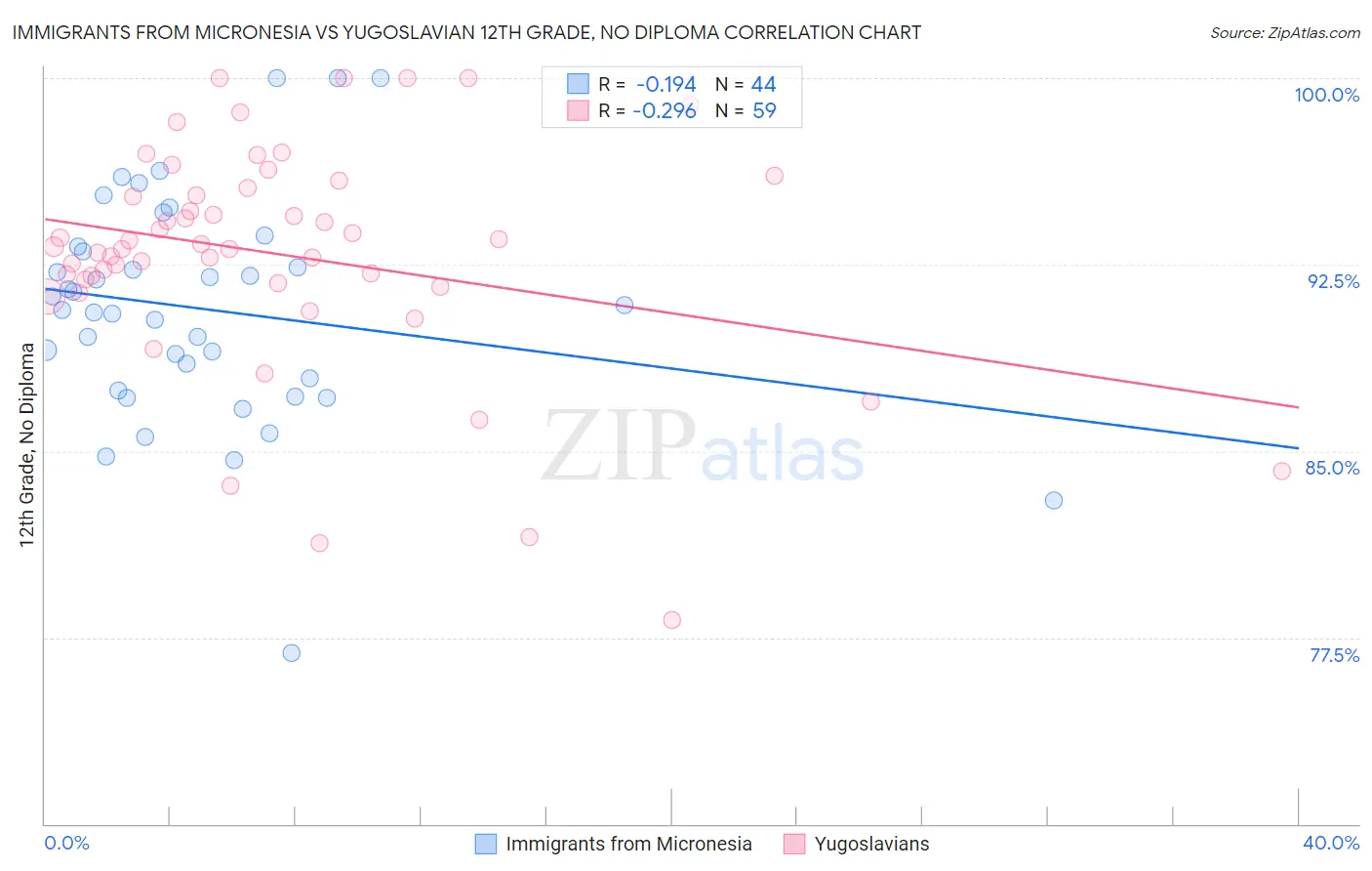 Immigrants from Micronesia vs Yugoslavian 12th Grade, No Diploma