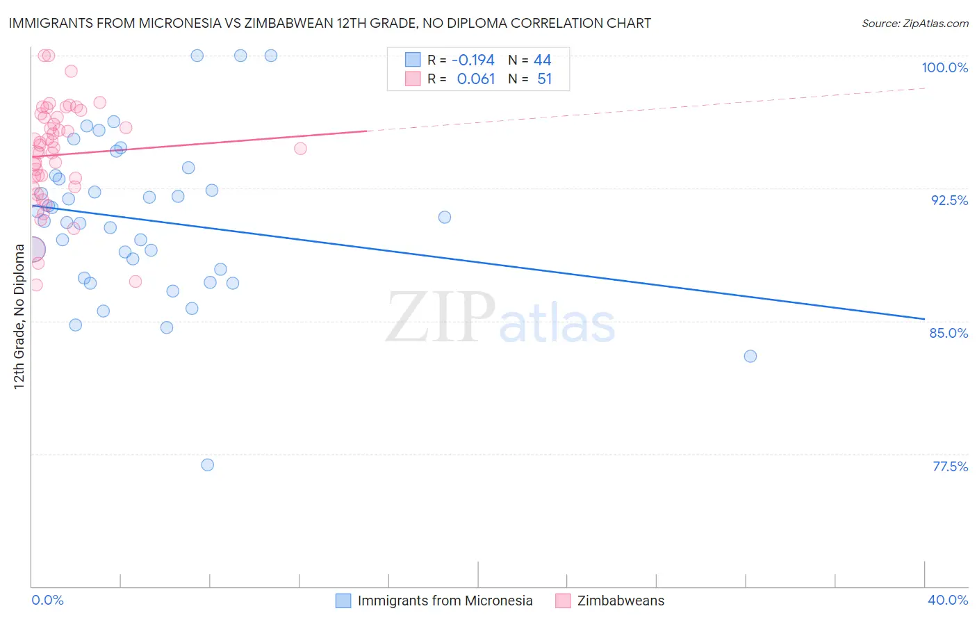 Immigrants from Micronesia vs Zimbabwean 12th Grade, No Diploma