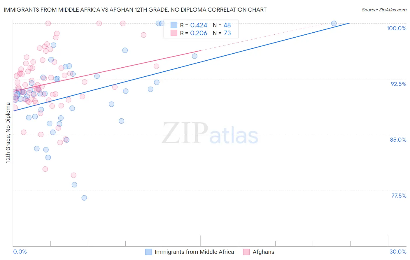 Immigrants from Middle Africa vs Afghan 12th Grade, No Diploma