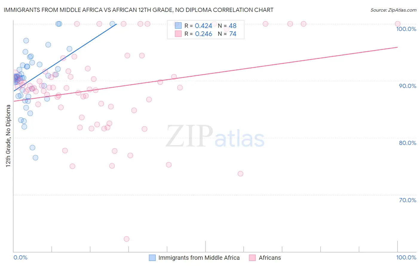 Immigrants from Middle Africa vs African 12th Grade, No Diploma