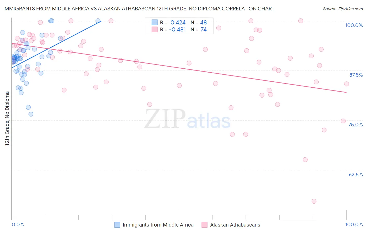 Immigrants from Middle Africa vs Alaskan Athabascan 12th Grade, No Diploma