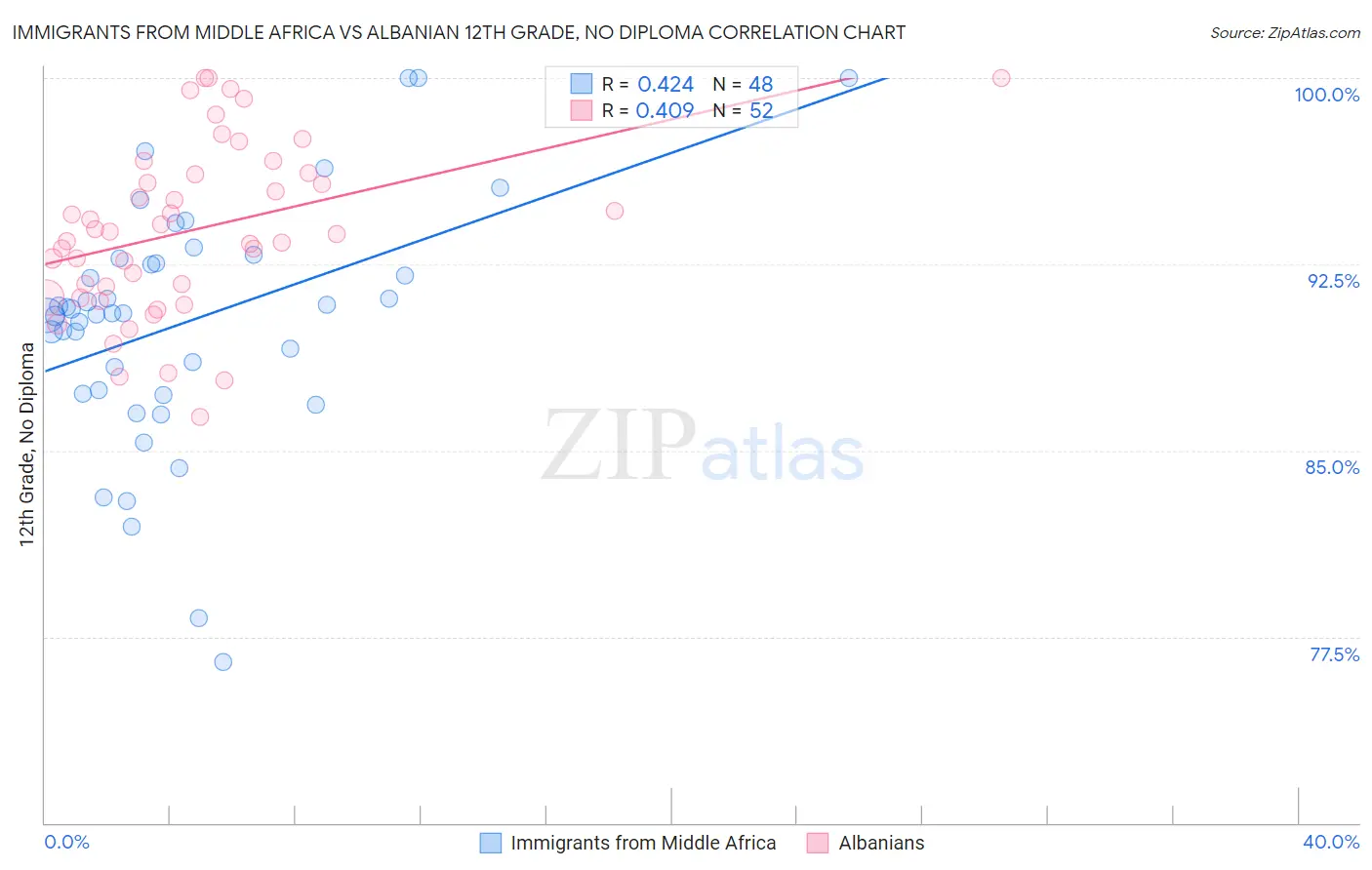 Immigrants from Middle Africa vs Albanian 12th Grade, No Diploma