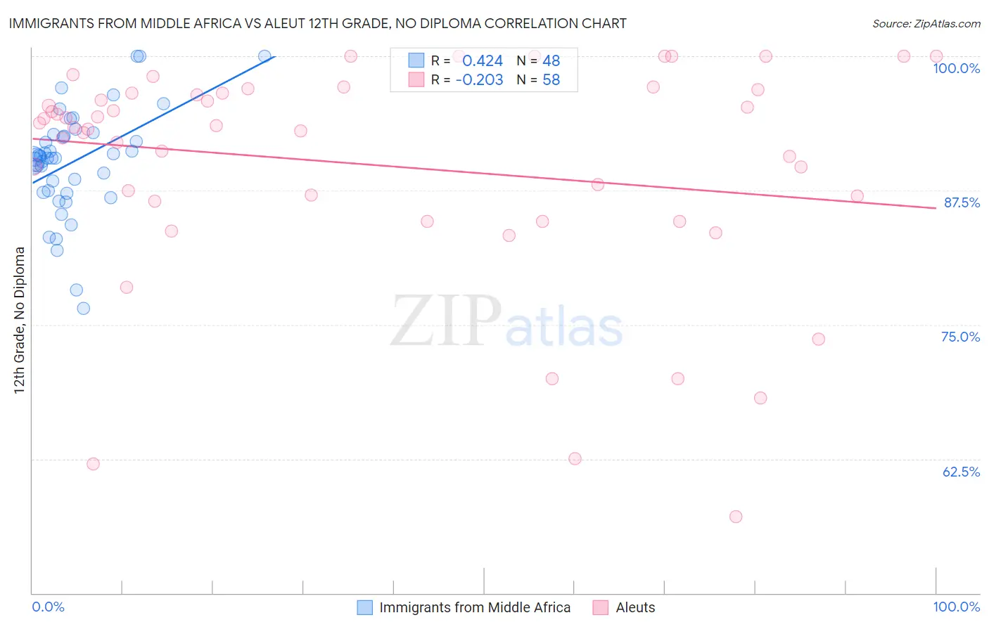 Immigrants from Middle Africa vs Aleut 12th Grade, No Diploma