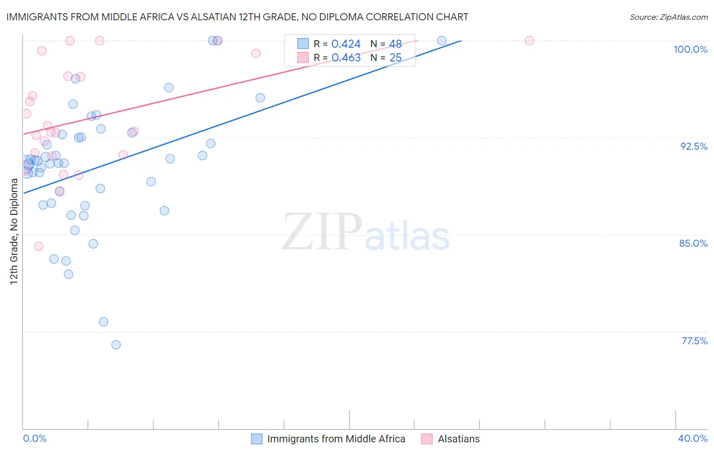 Immigrants from Middle Africa vs Alsatian 12th Grade, No Diploma