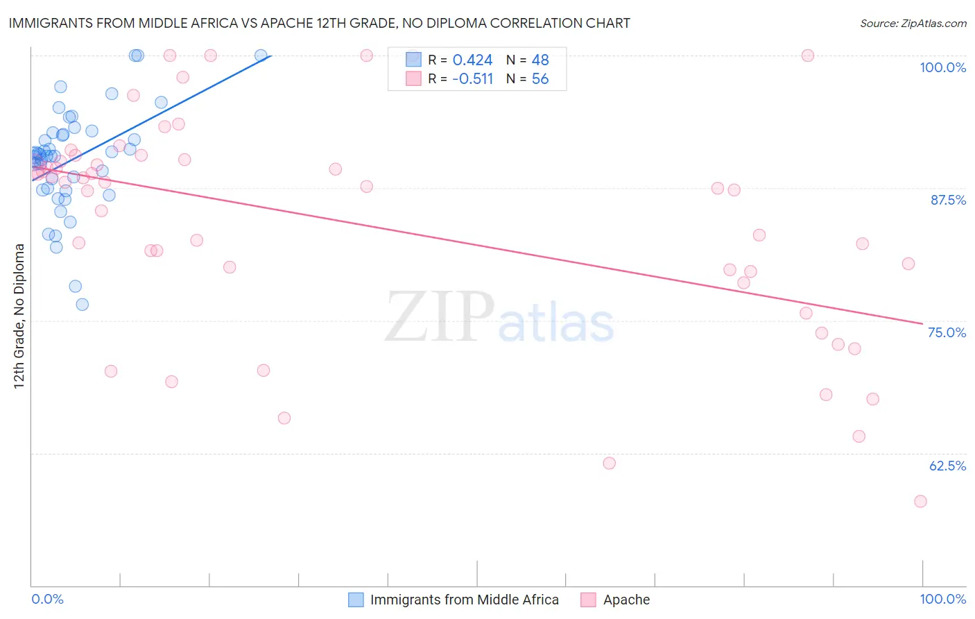 Immigrants from Middle Africa vs Apache 12th Grade, No Diploma
