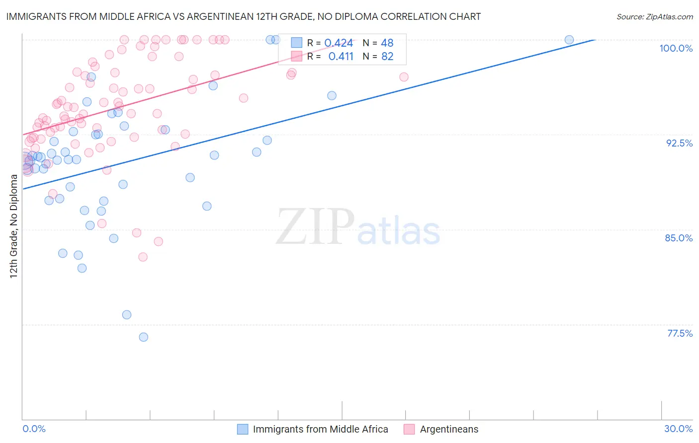 Immigrants from Middle Africa vs Argentinean 12th Grade, No Diploma
