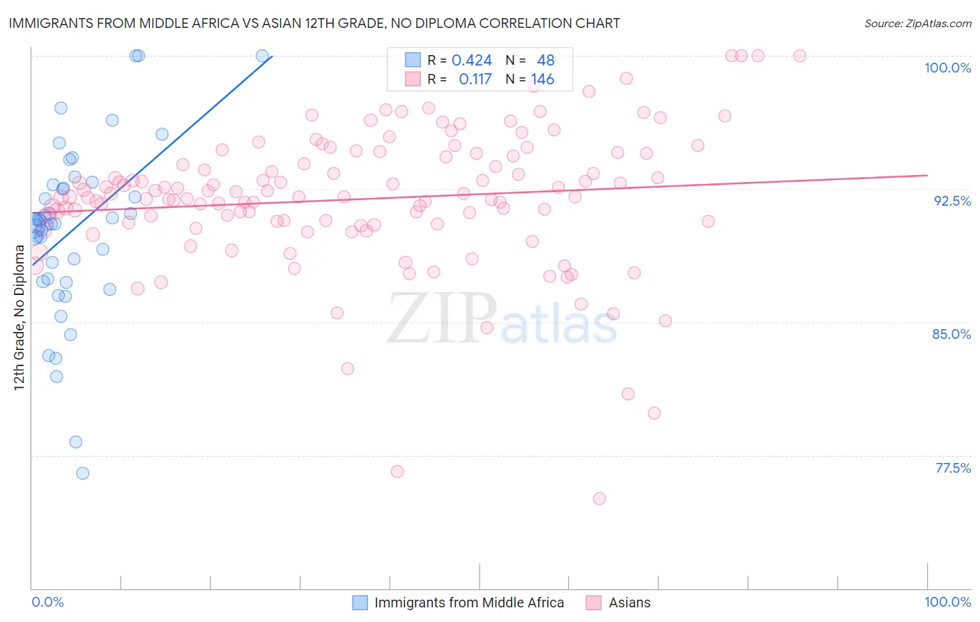 Immigrants from Middle Africa vs Asian 12th Grade, No Diploma