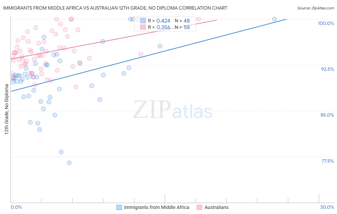 Immigrants from Middle Africa vs Australian 12th Grade, No Diploma