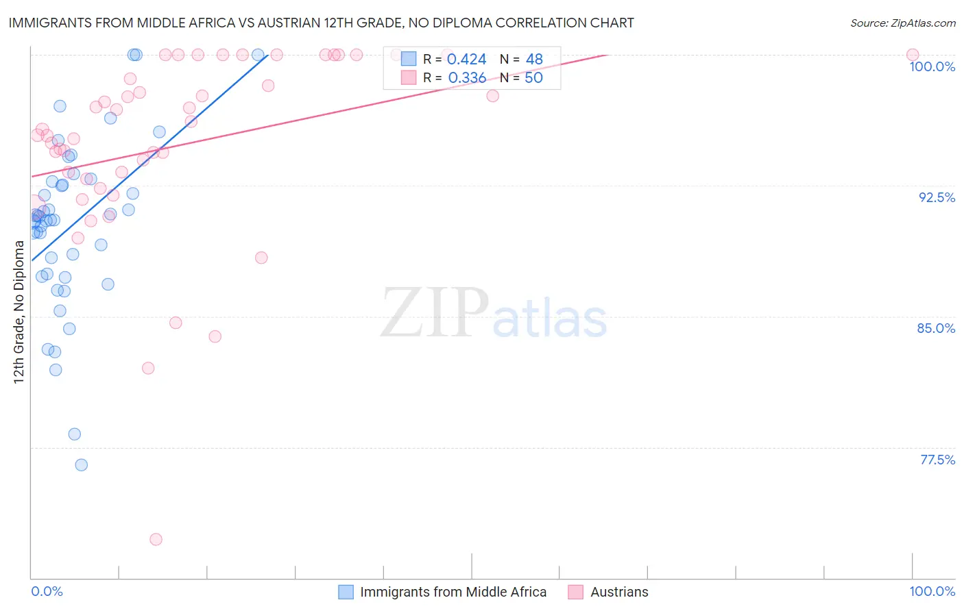 Immigrants from Middle Africa vs Austrian 12th Grade, No Diploma