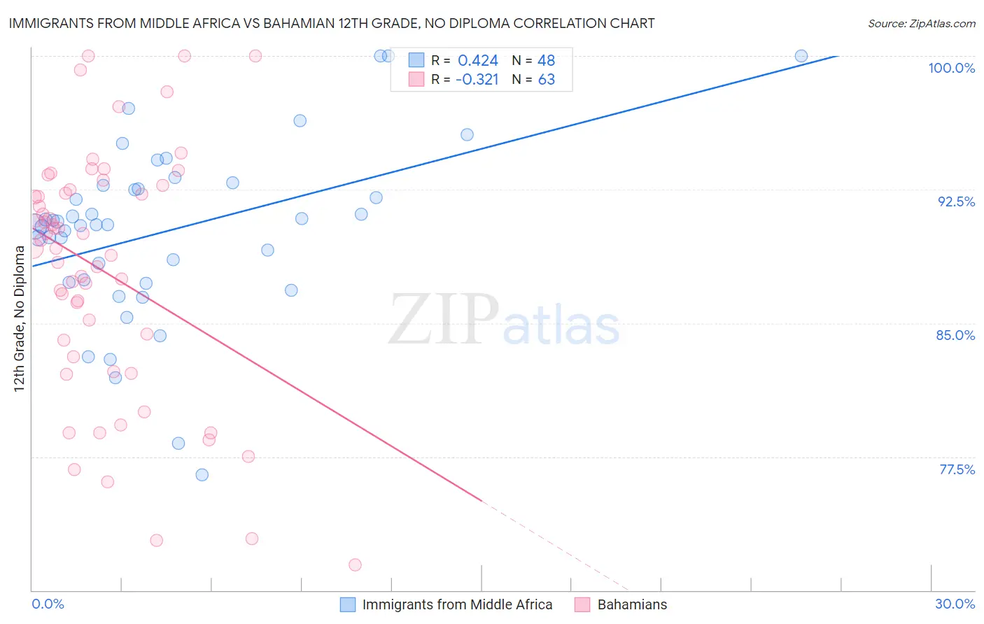 Immigrants from Middle Africa vs Bahamian 12th Grade, No Diploma