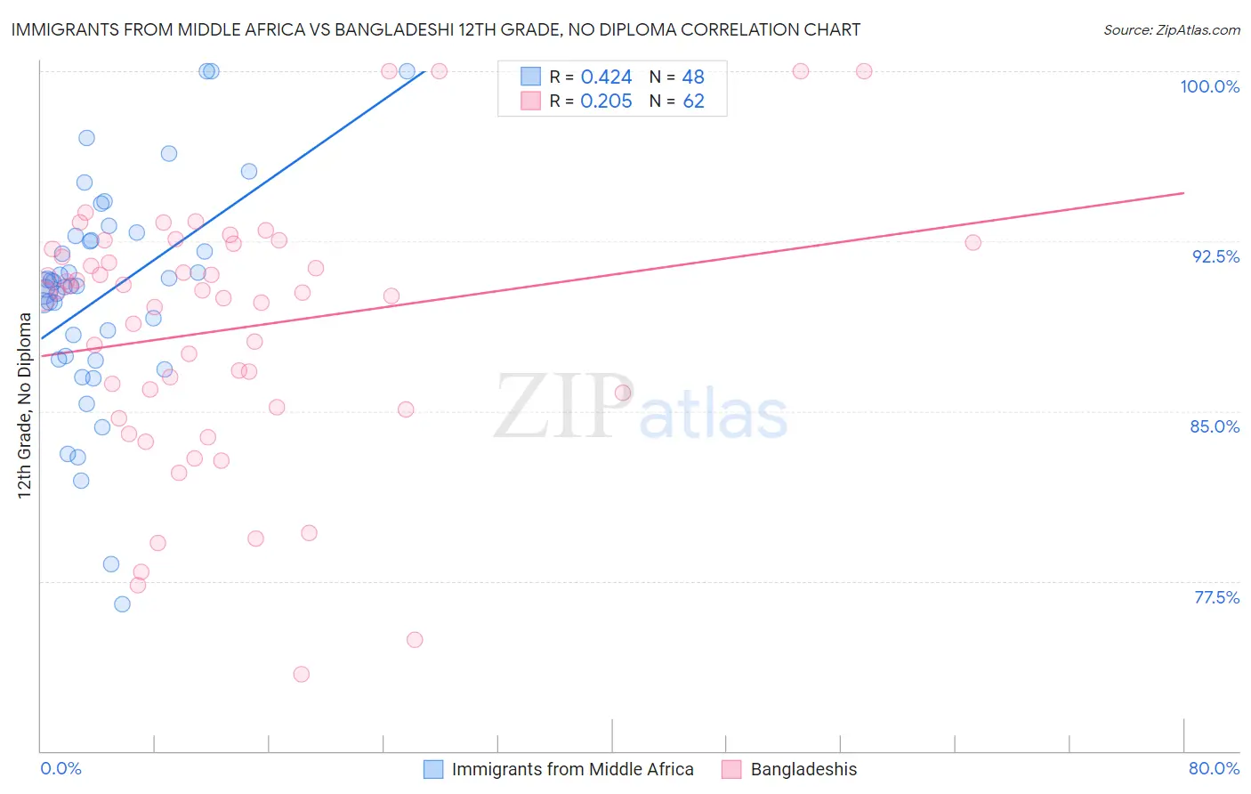Immigrants from Middle Africa vs Bangladeshi 12th Grade, No Diploma