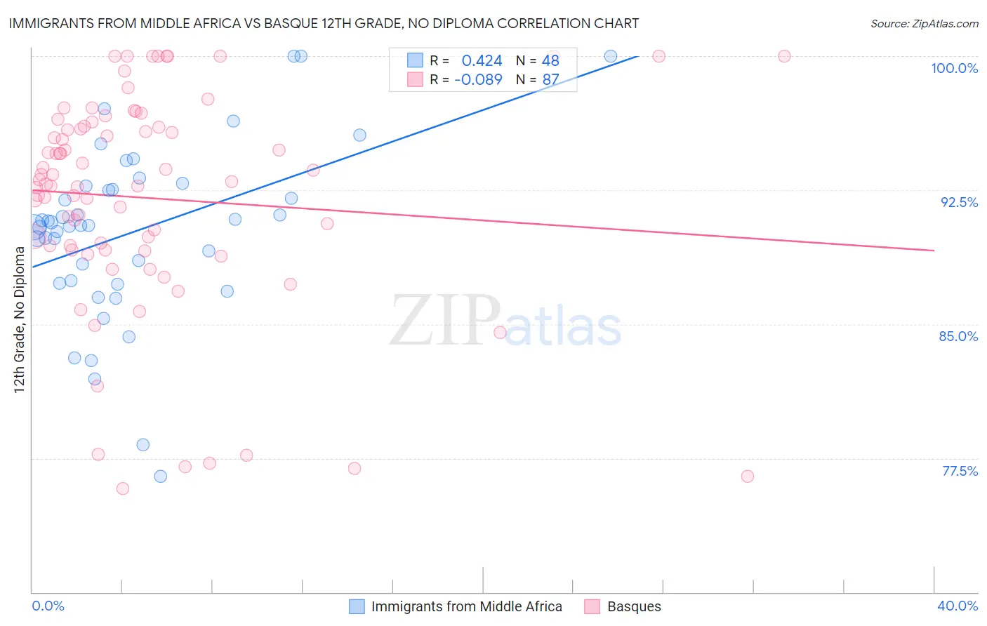Immigrants from Middle Africa vs Basque 12th Grade, No Diploma