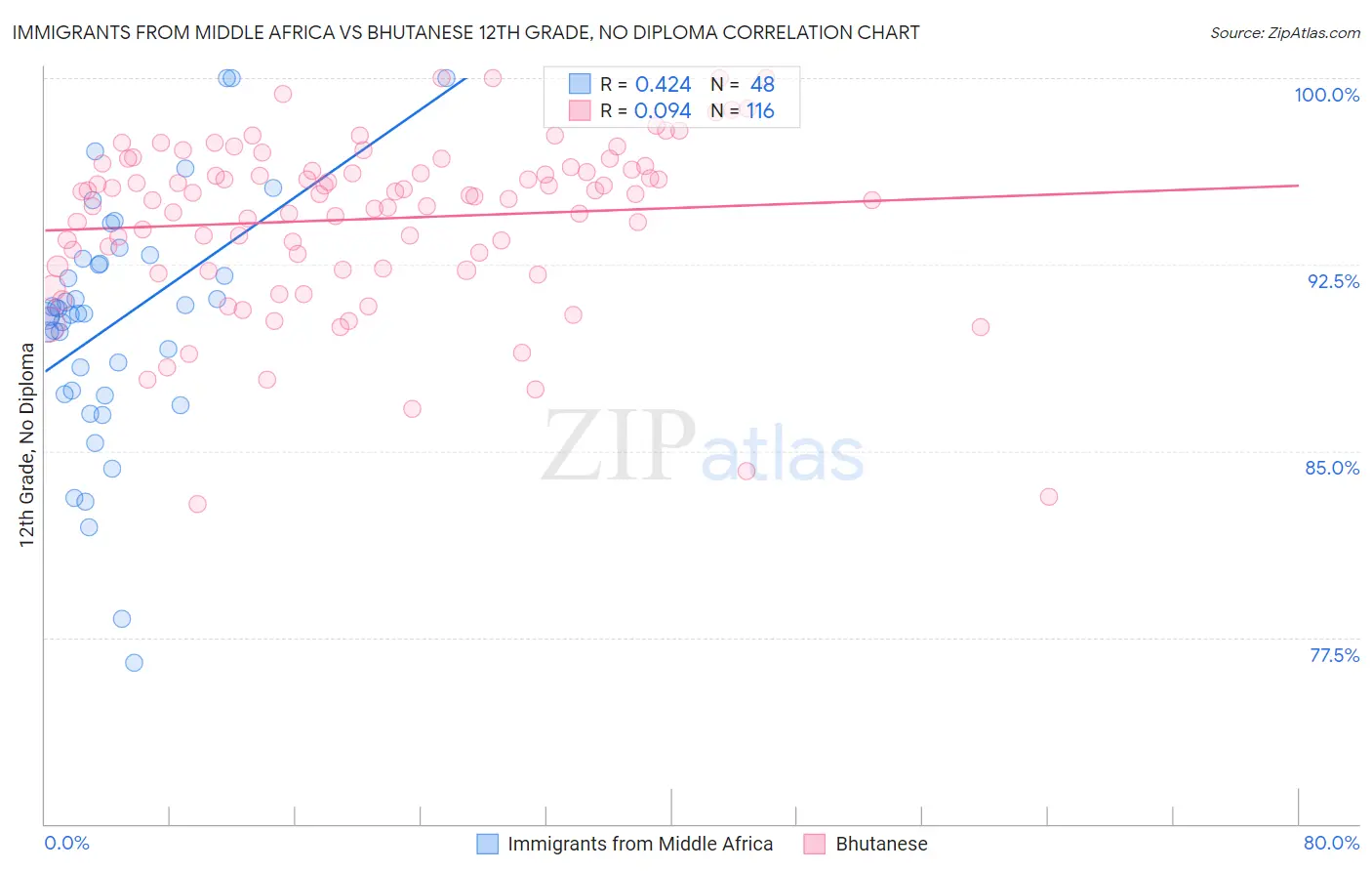 Immigrants from Middle Africa vs Bhutanese 12th Grade, No Diploma