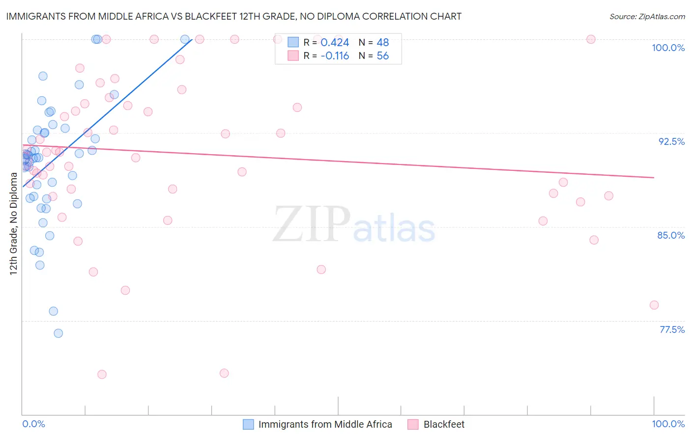 Immigrants from Middle Africa vs Blackfeet 12th Grade, No Diploma