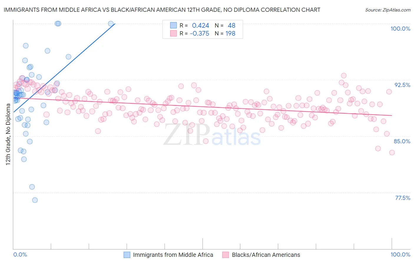 Immigrants from Middle Africa vs Black/African American 12th Grade, No Diploma