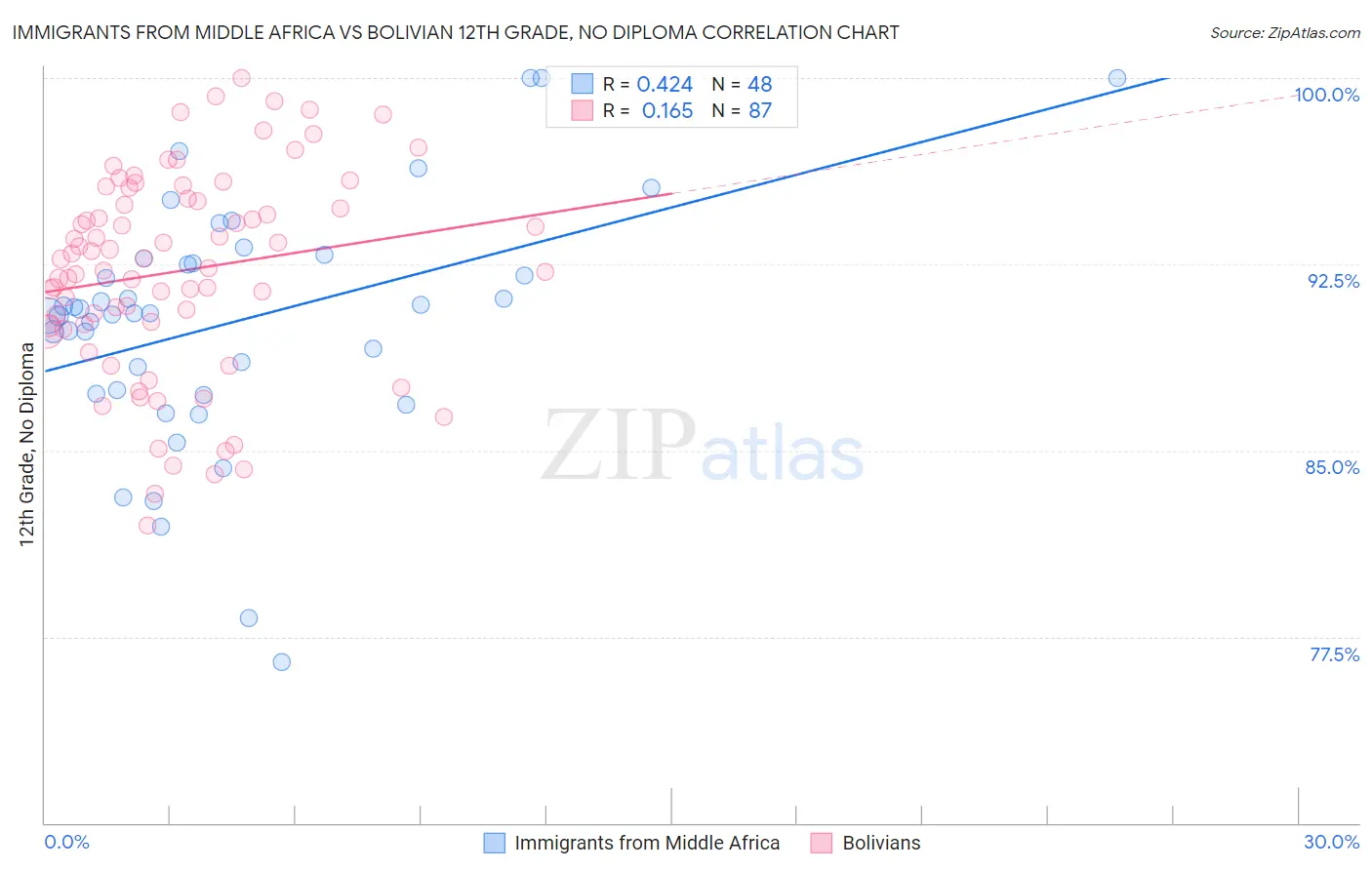 Immigrants from Middle Africa vs Bolivian 12th Grade, No Diploma