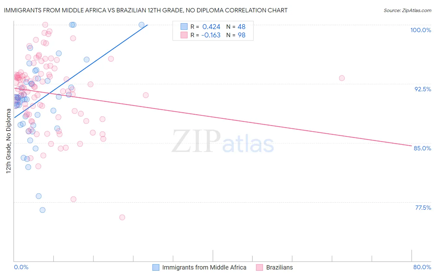 Immigrants from Middle Africa vs Brazilian 12th Grade, No Diploma