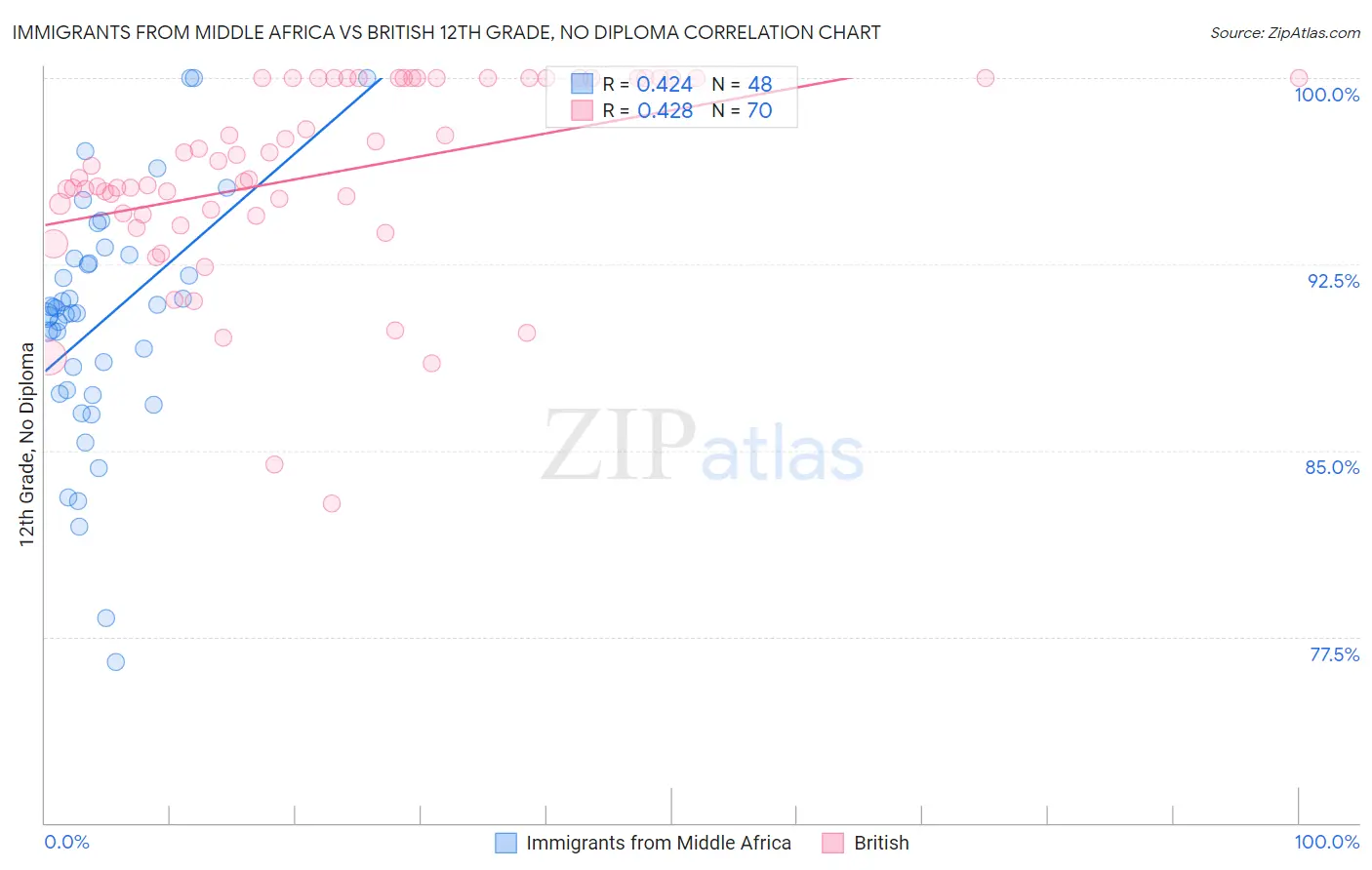 Immigrants from Middle Africa vs British 12th Grade, No Diploma