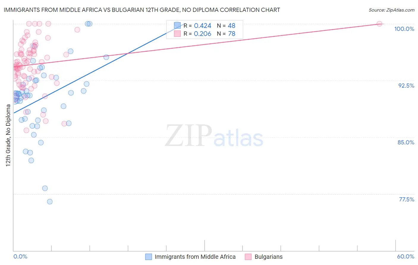 Immigrants from Middle Africa vs Bulgarian 12th Grade, No Diploma