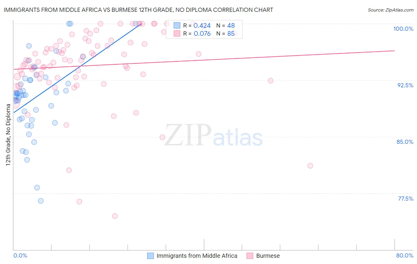 Immigrants from Middle Africa vs Burmese 12th Grade, No Diploma