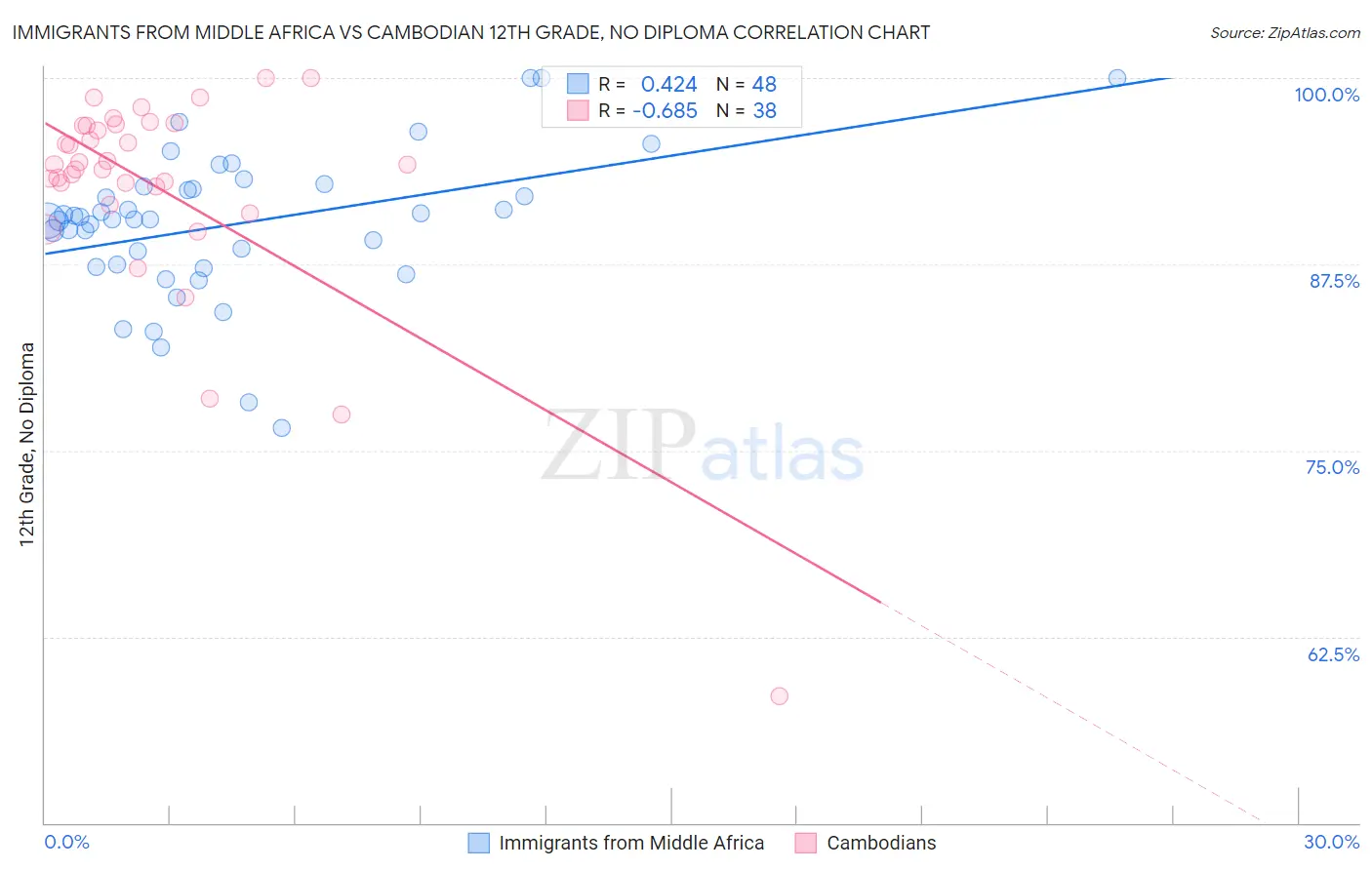 Immigrants from Middle Africa vs Cambodian 12th Grade, No Diploma