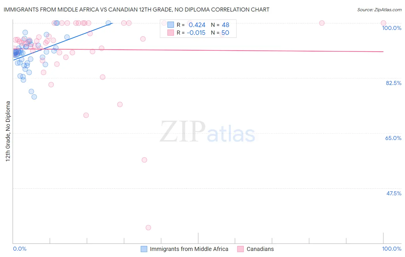 Immigrants from Middle Africa vs Canadian 12th Grade, No Diploma