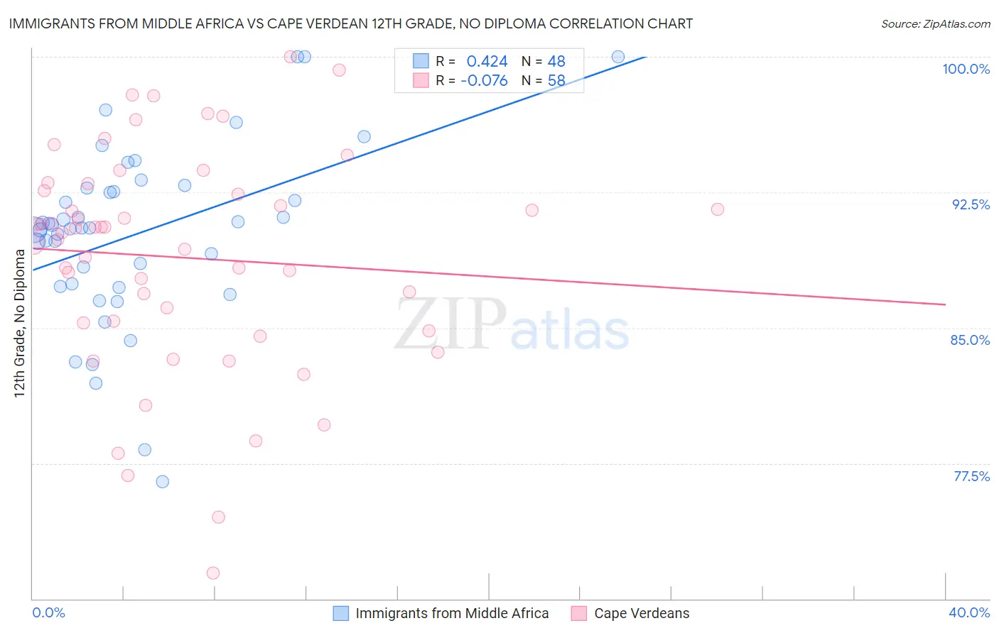 Immigrants from Middle Africa vs Cape Verdean 12th Grade, No Diploma