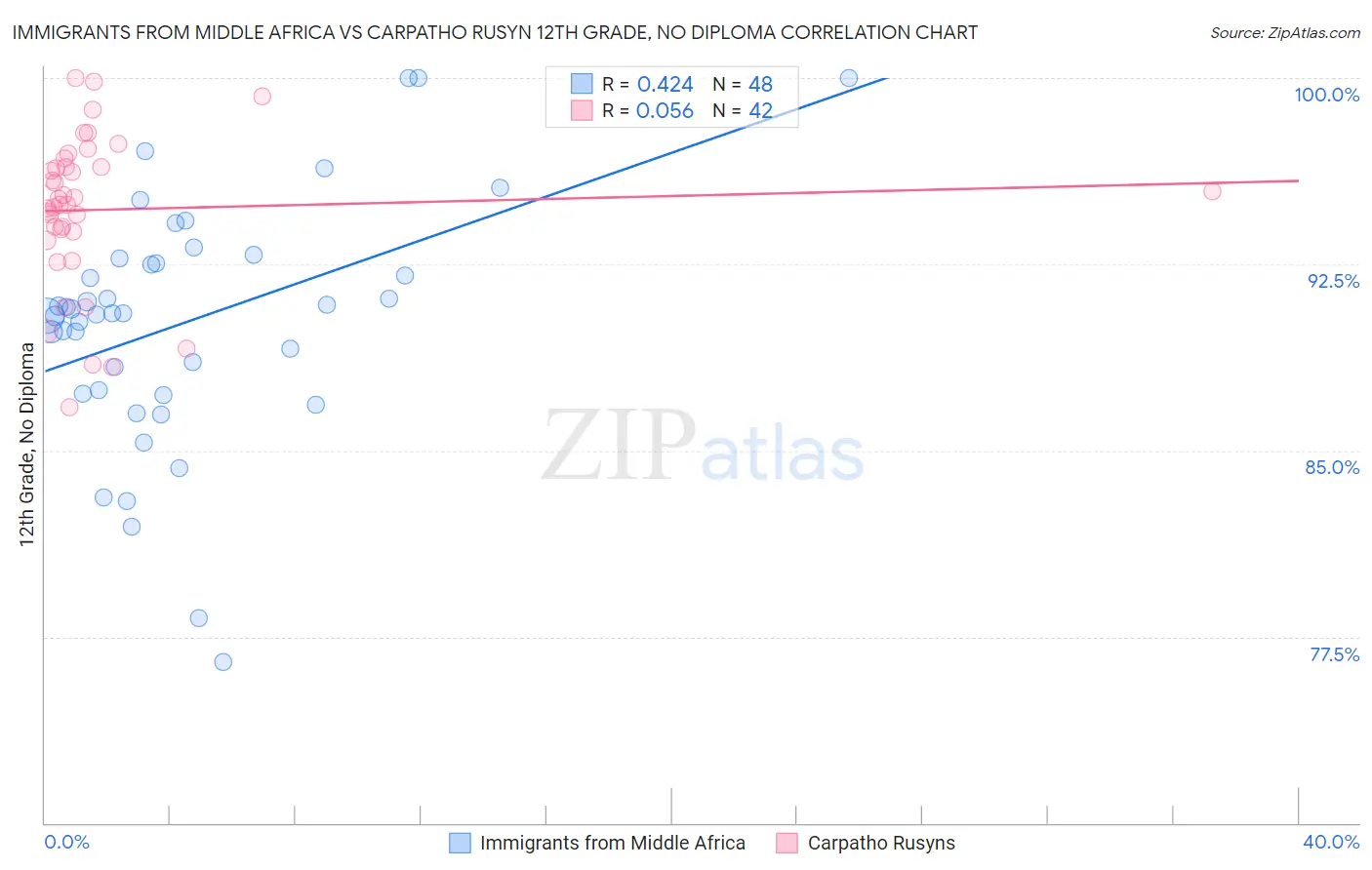 Immigrants from Middle Africa vs Carpatho Rusyn 12th Grade, No Diploma
