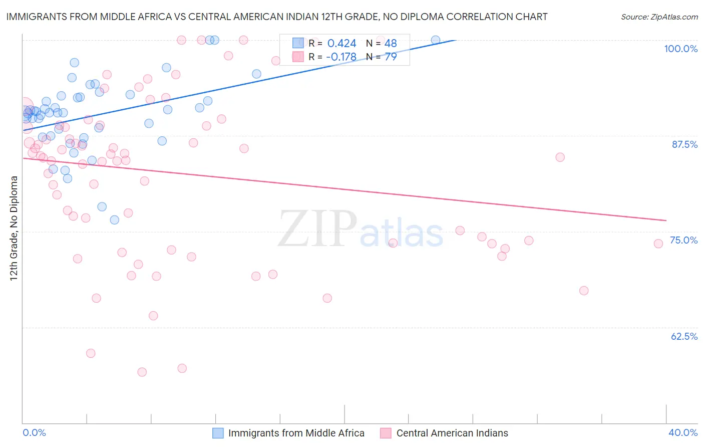 Immigrants from Middle Africa vs Central American Indian 12th Grade, No Diploma