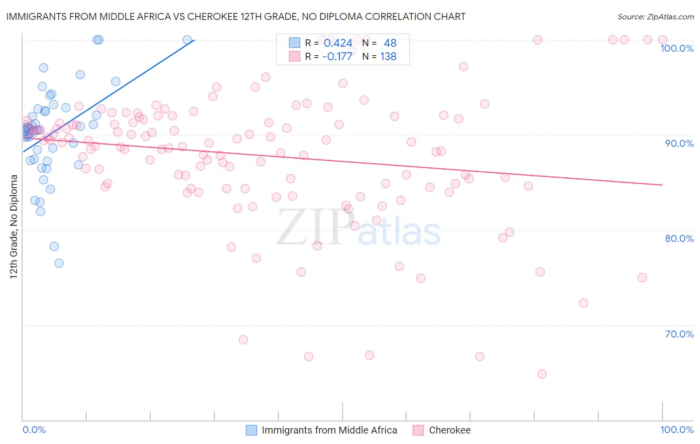 Immigrants from Middle Africa vs Cherokee 12th Grade, No Diploma