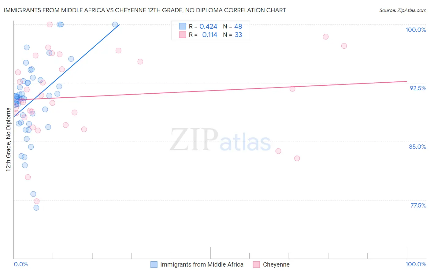 Immigrants from Middle Africa vs Cheyenne 12th Grade, No Diploma